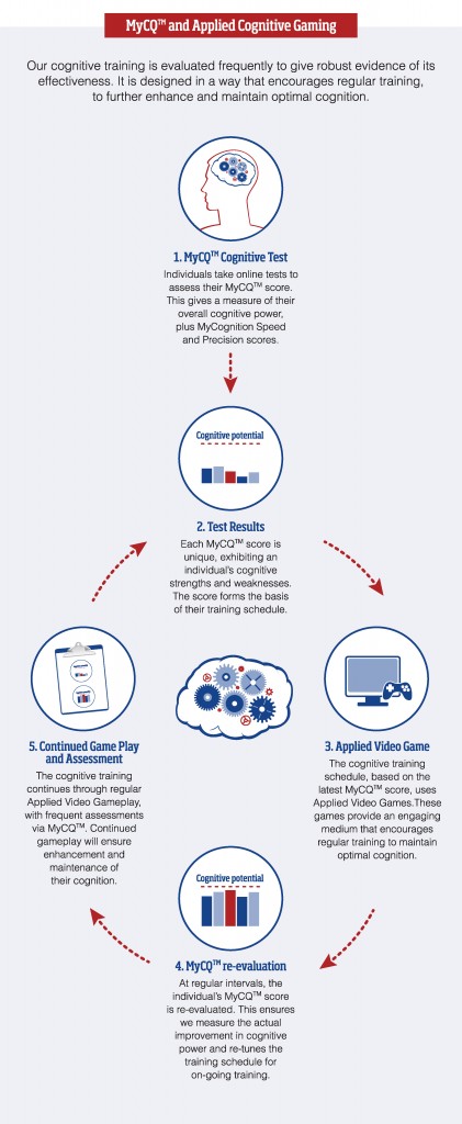 Image shows a flow-chart style infographic, detailing the various stages of Applied Cognitive Gaming - 1. MyCQ Cognitive Test 2. Test Results 3. Applied Video Game 4. My CQ re-evaluation 5. Continued Game Play and Assessment